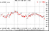 Solar PV/Inverter Performance Grid Voltage