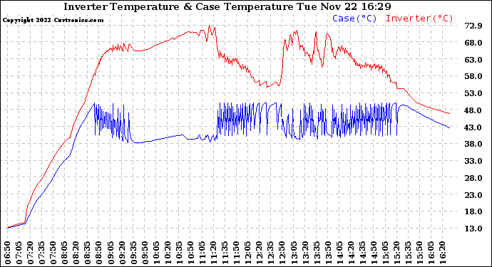 Solar PV/Inverter Performance Inverter Operating Temperature