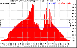 Solar PV/Inverter Performance Solar Radiation & Day Average per Minute