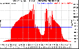 Solar PV/Inverter Performance West Array Actual & Average Power Output