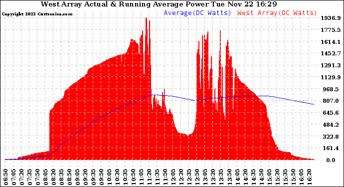 Solar PV/Inverter Performance West Array Actual & Running Average Power Output