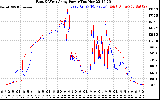 Solar PV/Inverter Performance Photovoltaic Panel Power Output