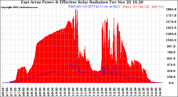 Solar PV/Inverter Performance East Array Power Output & Effective Solar Radiation