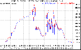 Solar PV/Inverter Performance PV Panel Power Output & Inverter Power Output