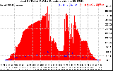 Solar PV/Inverter Performance Total PV Panel Power Output & Solar Radiation
