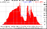Solar PV/Inverter Performance Total PV Panel & Running Average Power Output