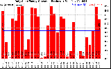 Solar PV/Inverter Performance Daily Solar Energy Production