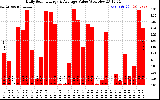 Solar PV/Inverter Performance Daily Solar Energy Production Value