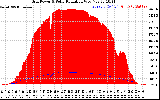 Solar PV/Inverter Performance Grid Power & Solar Radiation