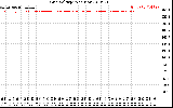 Solar PV/Inverter Performance Grid Voltage