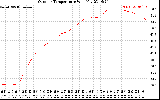 Solar PV/Inverter Performance Outdoor Temperature