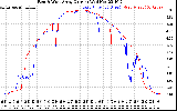 Solar PV/Inverter Performance Photovoltaic Panel Current Output