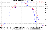 Solar PV/Inverter Performance Photovoltaic Panel Power Output