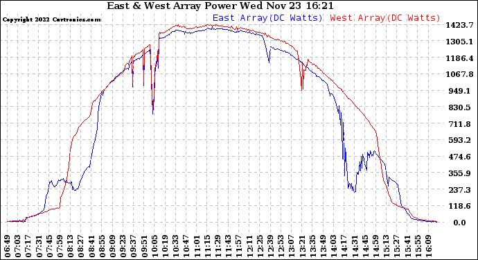Solar PV/Inverter Performance Photovoltaic Panel Power Output