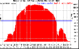 Solar PV/Inverter Performance East Array Actual & Average Power Output