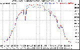 Solar PV/Inverter Performance PV Panel Power Output & Inverter Power Output