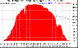 Solar PV/Inverter Performance Total PV Panel & Running Average Power Output