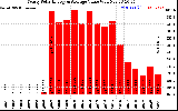 Solar PV/Inverter Performance Yearly Solar Energy Production Value