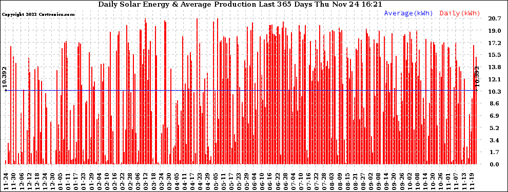 Solar PV/Inverter Performance Daily Solar Energy Production Last 365 Days