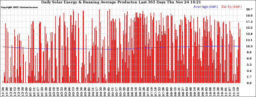 Solar PV/Inverter Performance Daily Solar Energy Production Running Average Last 365 Days