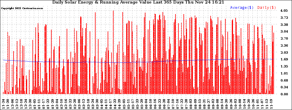 Solar PV/Inverter Performance Daily Solar Energy Production Value Running Average Last 365 Days