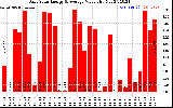 Solar PV/Inverter Performance Daily Solar Energy Production Value