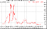 Solar PV/Inverter Performance Daily Energy Production Per Minute