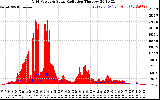 Solar PV/Inverter Performance Grid Power & Solar Radiation