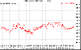 Solar PV/Inverter Performance Grid Voltage