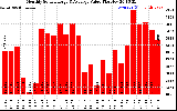 Solar PV/Inverter Performance Monthly Solar Energy Production Value