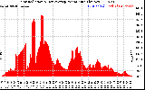 Solar PV/Inverter Performance Solar Radiation & Day Average per Minute