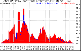 Solar PV/Inverter Performance Solar Radiation & Effective Solar Radiation per Minute