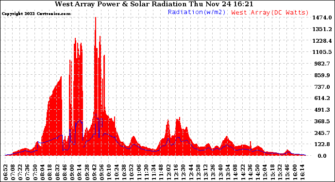 Solar PV/Inverter Performance West Array Power Output & Solar Radiation