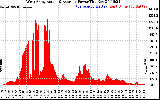 Solar PV/Inverter Performance West Array Actual & Average Power Output