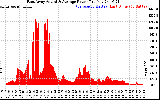 Solar PV/Inverter Performance East Array Actual & Average Power Output