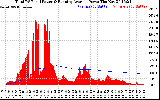 Solar PV/Inverter Performance Total PV Panel & Running Average Power Output