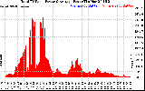 Solar PV/Inverter Performance Total PV Panel Power Output