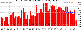 Milwaukee Solar Powered Home WeeklyProduction52ValueRunningAvg