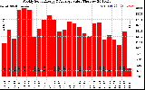 Solar PV/Inverter Performance Weekly Solar Energy Production Value