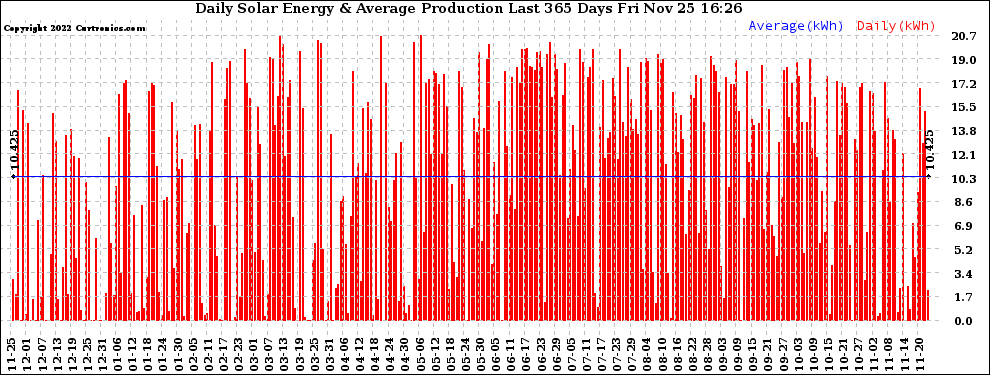 Solar PV/Inverter Performance Daily Solar Energy Production Last 365 Days