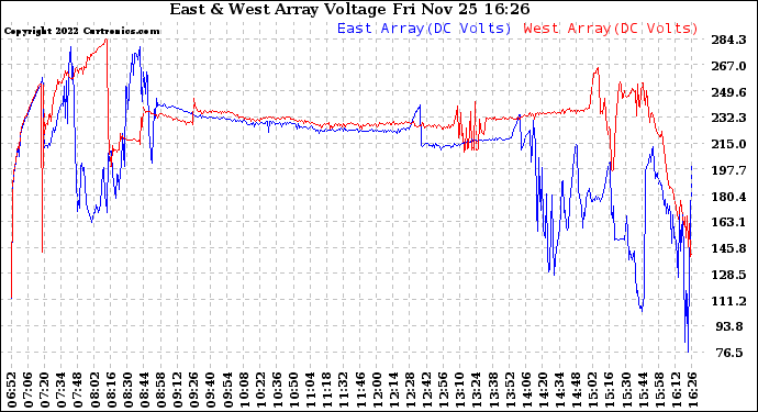 Solar PV/Inverter Performance Photovoltaic Panel Voltage Output