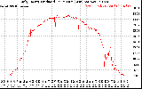 Solar PV/Inverter Performance Daily Energy Production Per Minute