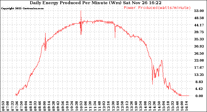 Solar PV/Inverter Performance Daily Energy Production Per Minute