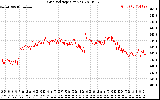 Solar PV/Inverter Performance Grid Voltage