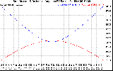 Solar PV/Inverter Performance Sun Altitude Angle & Sun Incidence Angle on PV Panels