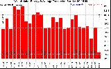 Solar PV/Inverter Performance Weekly Solar Energy Production
