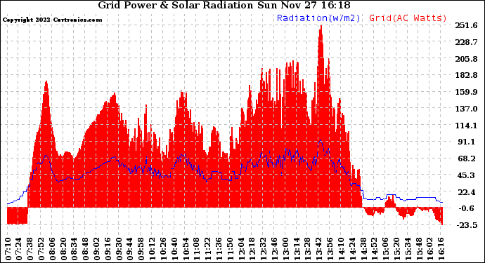 Solar PV/Inverter Performance Grid Power & Solar Radiation
