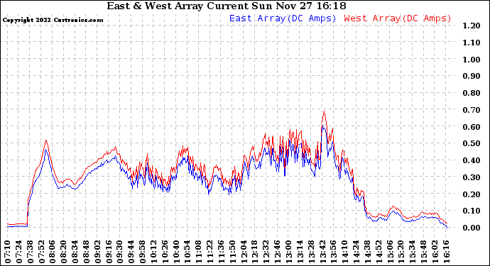 Solar PV/Inverter Performance Photovoltaic Panel Current Output