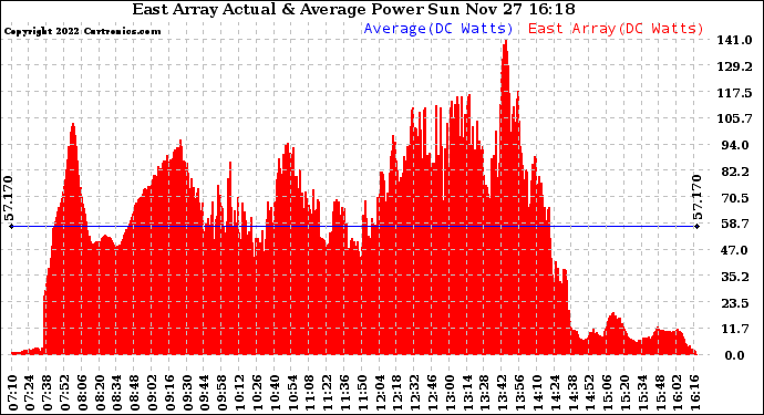 Solar PV/Inverter Performance East Array Actual & Average Power Output