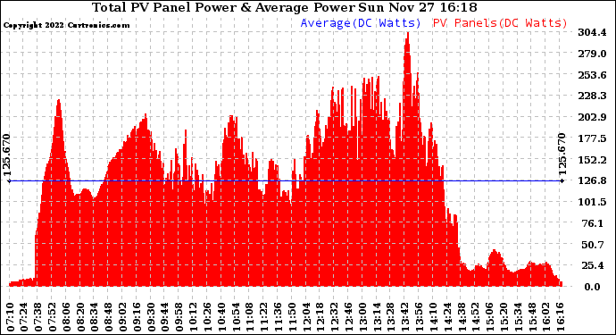 Solar PV/Inverter Performance Total PV Panel Power Output